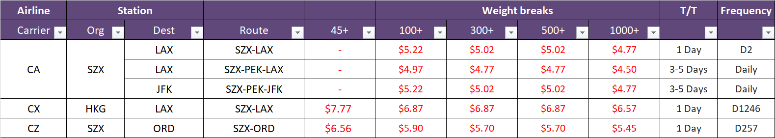 spreadsheet with computations for air freight charges