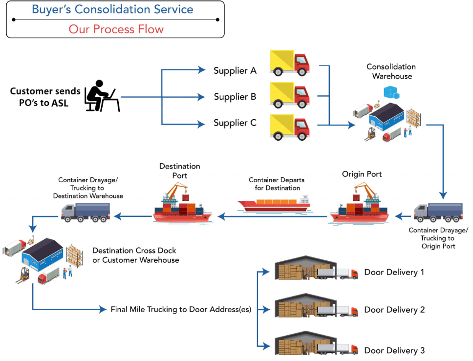 complete depiction of lcl process flow