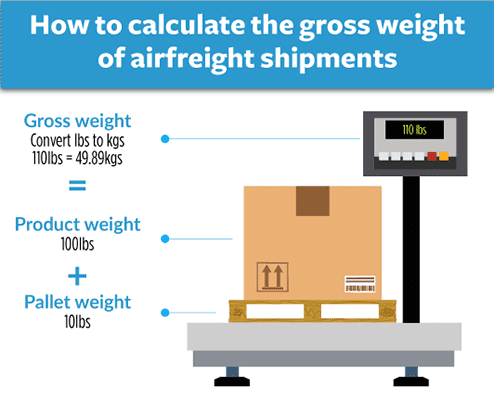 depiction of how to calculate gross weight of airfreight shipments