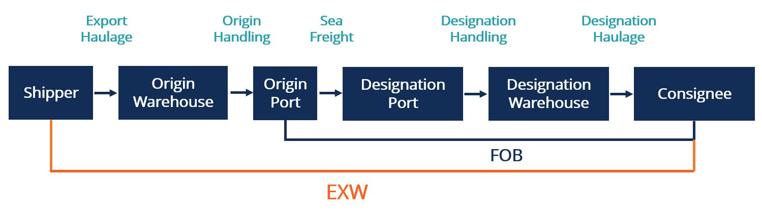 chart showing the difference between exw and fob delivery processes