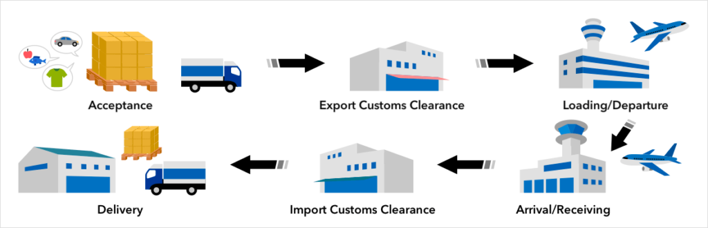 diagram showing the international shipping process