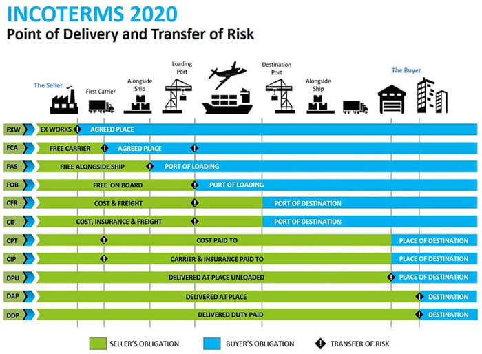 chart illustrating delivery transfer risk  from seller to buyer