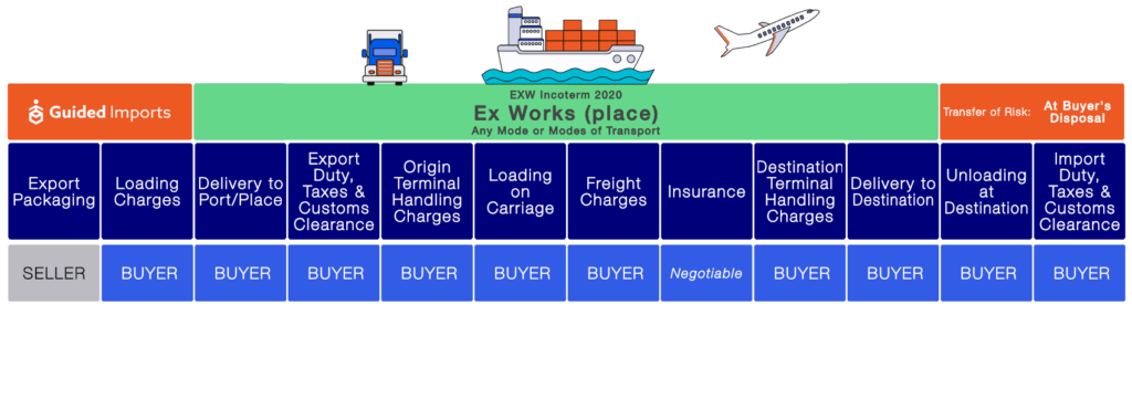 chart of seller and buyer's responsibilities during an Ex Works process
