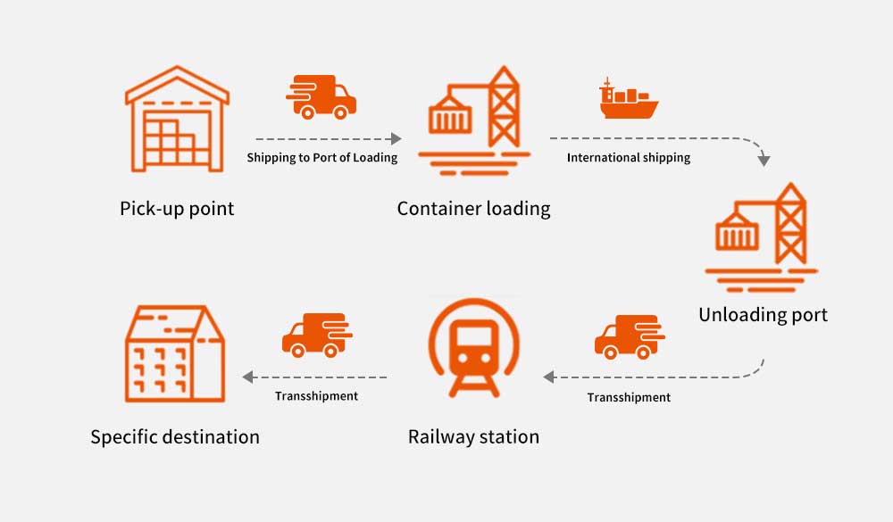 multimodal transport process