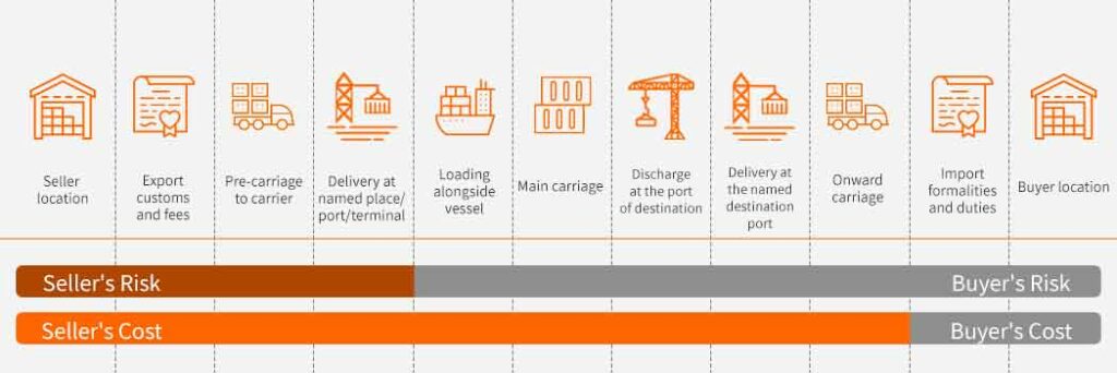 cip shipping process