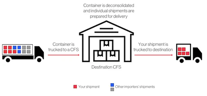 container-freight-station-destination