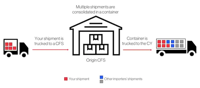 container-freight-station-origin