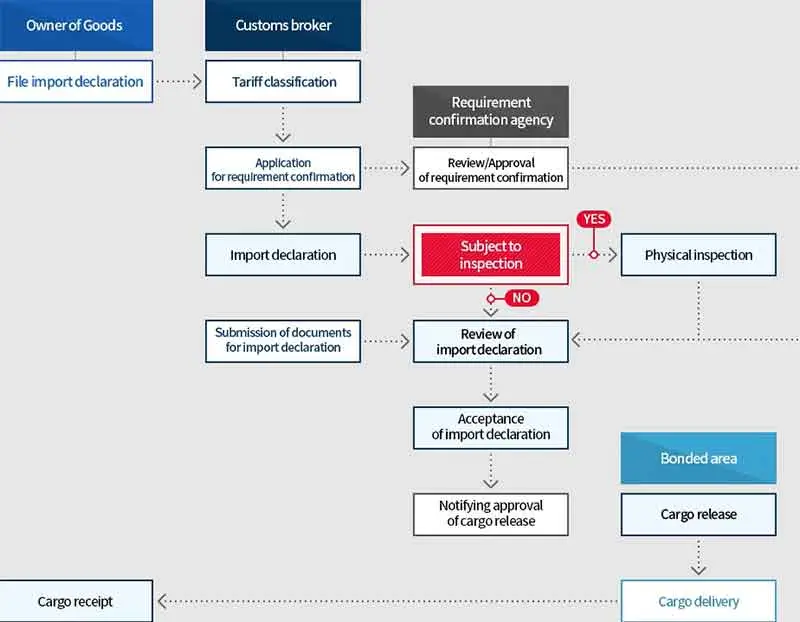 korea-customs-process
